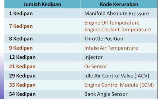 Kode Kerusakan Setiap Kedipan Lampu Indikator MIL Sepeda Motor Honda